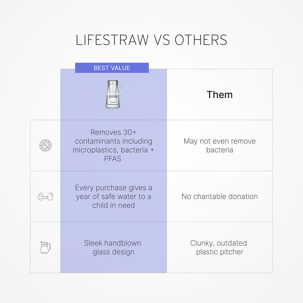 LifeStraw Home 7-Cup Glass Home LifeStraw - Online store